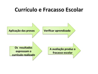 Currículo e Fracasso Escolar


Aplicação das provas    Verificar aprendizado




    Os resultados           A avaliação produz o
     expressam o              fracasso escolar
  currículo realizado
 
