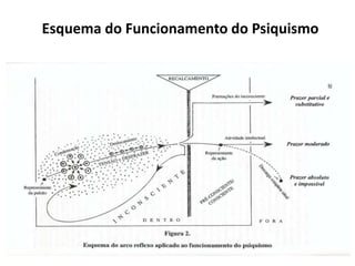 Esquema do Funcionamento do Psiquismo
 