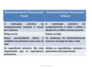 Desenvolvimento Psicossexual
Freud
Desenvolvimento Psicossocial
Erikson
A motivação primária do
comportamento humano é sexual
por natureza
A motivação primária do
comportamento é social e reflete o
desejo de se afiliar a outras pessoas
Ênfase no ID Ênfase no EGO
Nossa personalidade básica é
moldada nos primeiros cinco anos de
vida
As mudanças do desenvolvimento
ocorrem ao longo de toda a vida
As experiência precoces são mais
importantes que as experiências
posteriores
Ambas as experiências, precoces e
posteriores são importantes.
Prof. Felipe Pinho
 