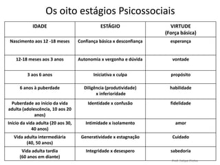 Os oito estágios Psicossociais
Prof. Felipe Pinho
IDADE ESTÁGIO VIRTUDE
(Força básica)
Nascimento aos 12 -18 meses Confiança básica x desconfiança esperança
12-18 meses aos 3 anos Autonomia x vergonha e dúvida vontade
3 aos 6 anos Iniciativa x culpa propósito
6 anos à puberdade Diligência (produtividade)
x inferioridade
habilidade
Puberdade ao início da vida
adulta (adolescência, 10 aos 20
anos)
Identidade x confusão fidelidade
Início da vida adulta (20 aos 30,
40 anos)
Intimidade x isolamento amor
Vida adulta intermediária
(40, 50 anos)
Generatividade x estagnação Cuidado
Vida adulta tardia
(60 anos em diante)
Integridade x desespero sabedoria
 