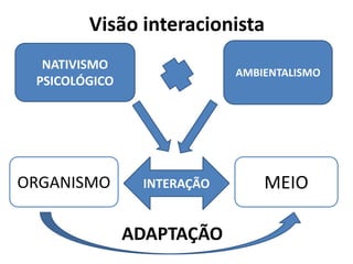 Visão interacionista
ORGANISMO MEIOINTERAÇÃO
NATIVISMO
PSICOLÓGICO
AMBIENTALISMO
ADAPTAÇÃO
 