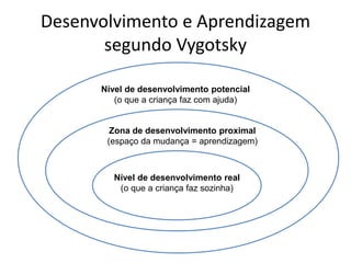 Desenvolvimento e Aprendizagem
segundo Vygotsky
Nível de desenvolvimento potencial
(o que a criança faz com ajuda)
Zona de desenvolvimento proximal
(espaço da mudança = aprendizagem)
Nível de desenvolvimento real
(o que a criança faz sozinha)
 