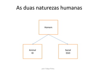 As duas naturezas humanas
Homem
Animal
ID
Social
EGO
prof. Felipe Pinho
 