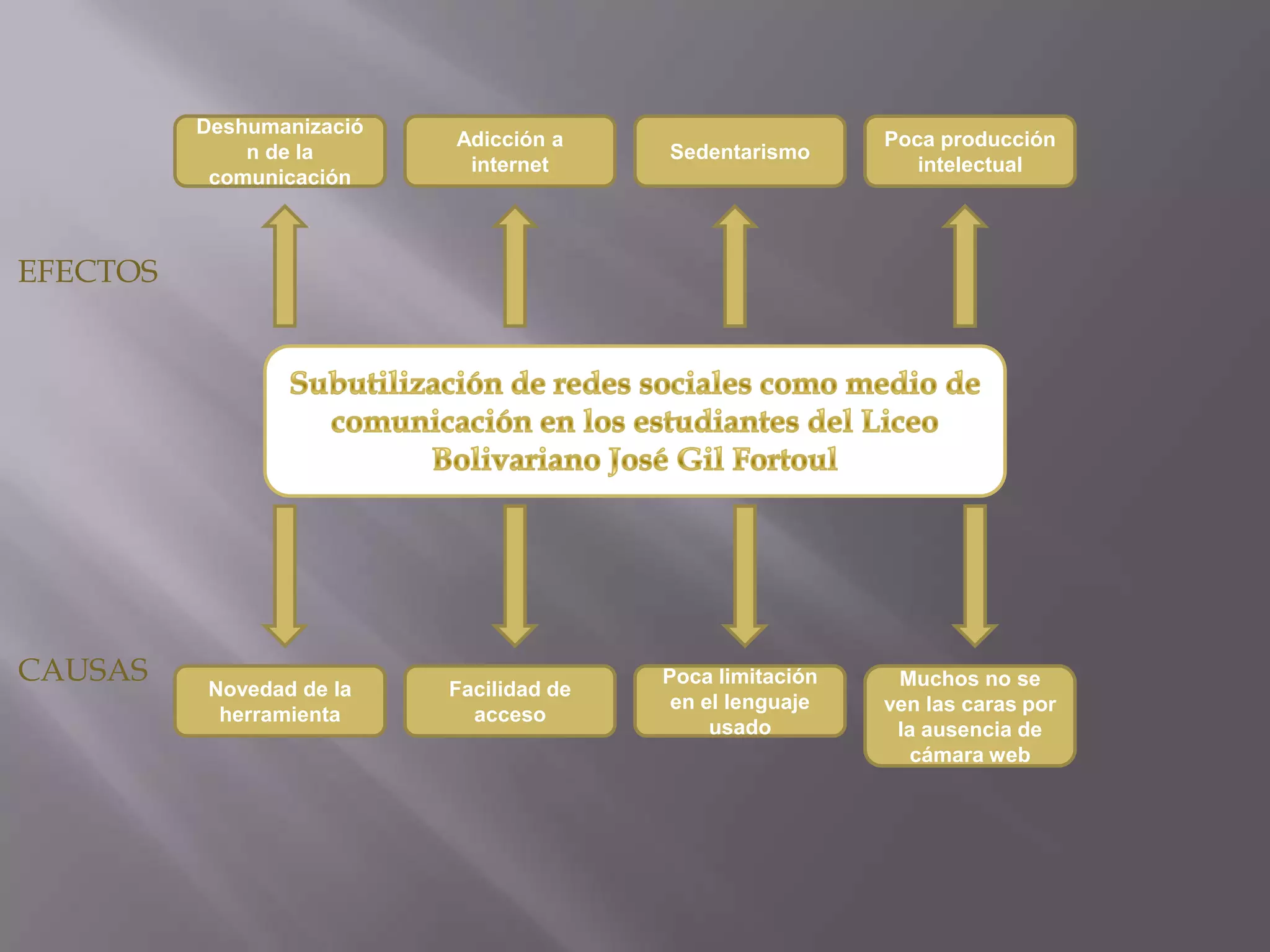 Deshumanización de la comunicaciónAdicción a internetSedentarismoPoca producción intelectualEFECTOSSubutilización de redes sociales como medio de comunicación en los estudiantes del Liceo Bolivariano José Gil FortoulCAUSASNovedad de la herramientaFacilidad de accesoPoca limitación en el lenguaje usadoMuchos no se ven las caras por la ausencia de cámara web