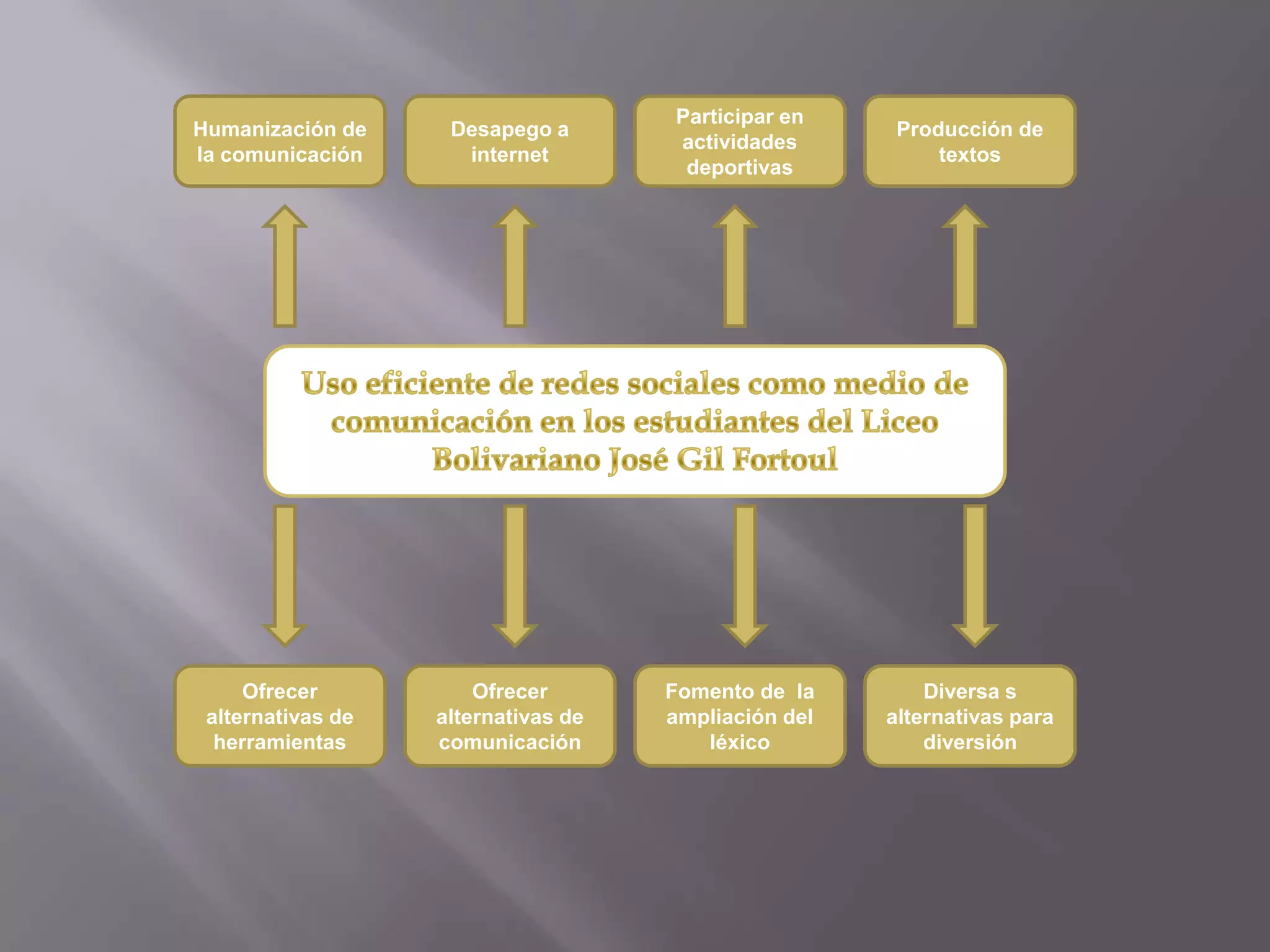 Humanización de la comunicaciónDesapego a internetParticipar en actividades deportivasProducción de textosUso eficiente de redes sociales como medio de comunicación en los estudiantes del Liceo Bolivariano José Gil FortoulOfrecer alternativas de herramientasOfrecer alternativas de comunicaciónFomento de la ampliación del léxicoDiversa s alternativas para diversión