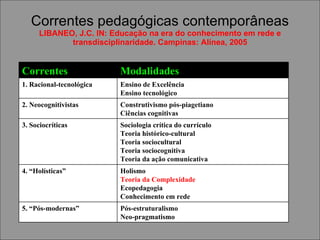 Correntes pedagógicas contemporâneas LIBANEO, J.C. IN: Educação na era do conhecimento em rede e transdisciplinaridade. Campinas: Alínea, 2005 Pós-estruturalismo Neo-pragmatismo 5. “Pós-modernas” Holismo Teoria da Complexidade Ecopedagogia Conhecimento em rede 4. “Holísticas” Sociologia crítica do currículo Teoria histórico-cultural Teoria sociocultural Teoria sociocognitiva Teoria da ação comunicativa 3. Sociocríticas Construtivismo pós-piagetiano Ciências cognitivas 2. Neocognitivistas Ensino de Excelência Ensino tecnológico 1. Racional-tecnológica Modalidades Correntes 