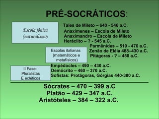 PRÉ-SOCRÁTICOS :  Tales de Mileto – 640 - 546 a.C.   Anaxímenes – Escola de Mileto   Anaximandro – Escola de Mileto   Heráclito – ? - 545 a.C. Parmênides – 510 - 470 a.C.    Zenão de Eléia 488–430 a.C.    Pitágoras - ? – 450 a.C.   Empédocles – 490 – 430 a.C.  Demócrito – 460 – 370 a.C.    Sofistas: Protágoras, Górgias 440-380 a.C. ________________________________________________________ Sócrates – 470 – 399 a.C Platão – 429 – 347 a.C. Aristóteles – 384 – 322 a.C.  Escola jônica (naturalismo ) Escolas italianas  (matemáticos e metafísicos) II Fase:  Pluralistas E ecléticos 