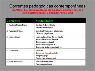 Correntes pedagógicas contemporâneas
LIBANEO, J.C. IN: Educação na era do conhecimento em rede e
transdisciplinaridade. Campinas: Alínea, 2005
Correntes Modalidades
1. Racional-tecnológica Ensino de Excelência
Ensino tecnológico
2. Neocognitivistas Construtivismo pós-piagetiano
Ciências cognitivas
3. Sociocríticas Sociologia crítica do currículo
Teoria histórico-cultural
Teoria sociocultural
Teoria sociocognitiva
Teoria da ação comunicativa
4. “Holísticas” Holismo
Teoria da Complexidade
Ecopedagogia
Conhecimento em rede
5. “Pós-modernas” Pós-estruturalismo
Neo-pragmatismo
 