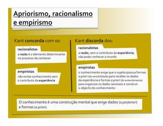 Apriorismo, racionalismo 
e empirismo 

Kant concorda com os:                 Kant discorda dos:  
 racionalistas                         racionalistas 
 a razão é o elemento determinante     a razão, sem o contributo da experiência, 
 no processo de conhecer               não pode conhecer o mundo 


                                       empiristas 
 empiristas                            o conhecimento exige que o sujeito possua formas 
 não existe conhecimento sem           a priori (da sensibilidade) para receber os dados            
 o contributo da experiência           da experiência e formas a priori (do entendimento) 
                                       para organizar os dados sensíveis e construir            
                                       o objecto do conhecimento 



  O conhecimento é uma construção mental que exige dados (a posteriori)  
  e formas (a priori). 
 