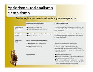 Apriorismo, racionalismo 
e empirismo 
     Teorias explicativas do conhecimento – quadro comparativo 

                   Origem do conhecimento                         Critério de verdade 

   Racionalismo       As ideias inatas da razão                   A universalidade e a verdade do conhecimento são 
   (Descartes)        As sensações são origem de erro             garantidas pela evidência das ideias inatas e pelo 
                                                                  rigor da dedução 

   Empirismo          Todo o conhecimento deriva das sensações    A origem sensorial ou empírica do conhecimento 
   (Hume)             Não há ideias inatas                        não permite considerá‐lo verdadeiro, reduzindo‐o        
                                                                  a uma probabilidade

   Apriorismo      Duas fontes do conhecimento 
   (Kant) 
                   A sensibilidade gera as sensações              Matéria do conhecimento (a posteriori) 

                   O entendimento (a razão)                       Conﬁgura, isto é, dá forma às sensações, 
                                                                  organizando‐as  segundo determinados modos                
                                                                  ou categorias (a priori ) – forma ou modos de uniﬁcar 
                                                                  os dados sensíveis 
                   Conhecimento                                      síntese de matéria e forma 
                                                                     expressa o modo como a razão humana (forma) 
                                                                     organiza as sensações (matéria) 
                                                                     não permite conhecer as coisas em si mesmas, 
                                                                     mas o que são para nós (e que depende do modo 
                                                                     como as apreendemos e organizamos) 
 