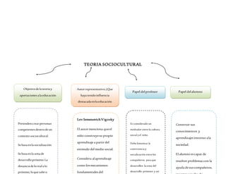 TEORIA SOCIOCULTURAL
Objetivodelateoríay
aportacionesala educación
Autorrepresentativo,(Que
hayatenidoinfluencia
destacadaenlaeducación
Papel delprofesor Papel delalumno
Lev SemenovichVigosky
El autormenciona queel
niño construyesu propio
aprendizaje a partir del
estimulo del medio social.
Considera alaprendizaje
como losmecanismos
fundamentales del
Pretendencrearpersonas
competentesdentrodeun
contexto sociocultural.
Sebasaenlasocialización
Sebasaenlazonade
desarrollopróximo:La
distanciadelorealalo
próximo, loquesabeo
Es considerado un
mediador entre la cultura
social yel niño.
Debe fomentar la
convivencia y
socialización entre los
compañeros, para que
desarrollen la zona del
desarrollo próximo y así
Construir sus
conocimientos y
aprendizajes entorno ala
sociedad.
El alumno escapaz de
resolver problemas con la
ayuda desuscompañeros,
 