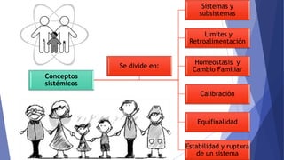 Conceptos
sistémicos
Sistemas y
subsistemas
Limites y
Retroalimentación
Homeostasis y
Cambio Familiar
Calibración
Equifinalidad
Estabilidad y ruptura
de un sistema
Se divide en:
 