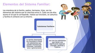 Subsistemas Familiares
La familia desempeña
sus funciones a través
de subsistemas que
pueden formarse por
intereses, funciones,
sexo o generaciones
son tres los subsistemas
que tienen una
significación especial:
conyugal, parental y
fraterno
Elementos del Sistema Familiar:
Los miembros de la familia, padres, hermanos, hijos, son los
elementos del sistema que se relaciona entre sí. Cada uno de ellos
asume el rol que le corresponde, realiza sus funciones, se comunica
y facilita el contacto con su entorno.
 