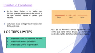 Límites o Fronteras
 Se les llama límites a las reglas que
definen quienes participan en la familia y
de que manera deben o tienen que
hacerlo.
 Su función es de proteger la diferenciación
de los sistemas.
LOS TRES LIMITES
 Límite claro: Límite claramente definido.
 Límite difuso: Limite permeable.
 Límite rígido: Limite no permeable.
Nota: Se le denomina familia aglutinada a la
familia que tiene límites difusos, y a la familia
con límites rígidos de le llama familia desligada.
 