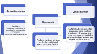 Retroalimentación
Feed back
Sistemas y subsistemas se
relacionan e intercambian
información
Las conductas afectan al grupo
Homeostasis
Producir cambios pero no
perder la estabilidad
como sistema o familia.
Cambio Familiar
La familia tiene que estar
preparada para cambiar,
adaptarse y transformarse,
unas veces por necesidades
de sus miembros y otras, por
exigencias de su entorno.
 