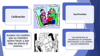 Calibración
Aceptar los cambios
que un miembro
quiere hacer y que
esto no afecte al
sistema.
Equifinalidad
Los elementos se
encuentran en constante
interrelación y los cambios
ocurren totalmente
 