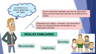 REGLAS FAMILIARES
Implícitas
Reconocidas
Secretas
son un mecanismo regulador que sirve de marco para
cada uno de los actos que ejecutan los miembros de la
familia
La familia es un
sistema gobernado
por reglas.
Entendemos por reglas a «acuerdos» que prescriben o
limitan los comportamientos individuales en una
amplia gama de áreas.
 