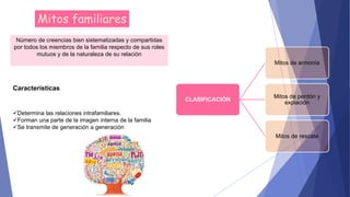 Mitos familiares
Número de creencias bien sistematizadas y compartidas
por todos los miembros de la familia respecto de sus roles
mutuos y de la naturaleza de su relación
Características
Determina las relaciones intrafamiliares.
Forman una parte de la imagen interna de la familia
Se transmite de generación a generación
CLASIFICACIÓN
Mitos de armonía
Mitos de perdón y
expiación
Mitos de rescate
 