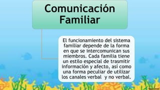 Comunicación
Familiar
El funcionamiento del sistema
familiar depende de la forma
en que se intercomunican sus
miembros. Cada familia tiene
un estilo especial de trasmitir
información y afecto, así como
una forma peculiar de utilizar
los canales verbal y no verbal.
 