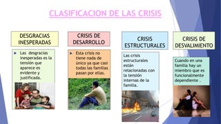 CLASIFICACION DE LAS CRISIS
DESGRACIAS
INESPERADAS
 Las desgracias
inesperadas es la
tensión que
aparece es
evidente y
justificada.
CRISIS DE
DESARROLLO
 Esta crisis no
tiene nada de
único ya que casi
todas las familias
pasan por ellas.
CRISIS
ESTRUCTURALES
CRISIS DE
DESVALIMIENTO
Las crisis
estructurales
están
relacionadas con
la tensión
internas de la
familia.
Cuando en una
familia hay un
miembro que es
funcionalmente
dependiente .
 