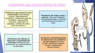 FENÓMENOS QUE PUEDEN PROVOCAR CRISIS
Fenómenos que provocan crisis
situacionales: enfermedad,
muerte, hospitalización,
accidentes, catástrofes (guerras,
incendios), separaciones,
divorcios, embarazos no
deseados, cambios de status
socio económicos.
Fenómenos de origen social y
cultural: crisis por jubilación,
crisis generacionales, conflictos
permanentes entre padres e
hijos.
Fenómenos que afectan al
desarrollo y estabilidad del
individuo: fenómenos que
distorsionen las aspiraciones de
las personas.
Fenómenos medioambientales
en interacción con problemas
de tipo psíquico: fracaso
escolar, absentismo laboral/
escolar, inadaptación
laboral/escolar.
 