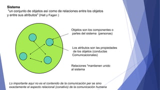 Sistema
"un conjunto de objetos así como de relaciones entre los objetos
y entre sus atributos" (Hall y Fagen )
Objetos son los componentes o
partes del sistema (personas)
Los atributos son las propiedades
de los objetos (conductas
Comunicacionales)
Relaciones "mantienen unido
al sistema
Lo importante aquí no es el contenido de la comunicación per se sino
exactamente el aspecto relacional (conativo) de la comunicación humana
 