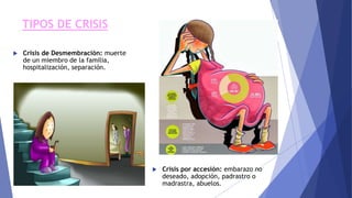 TIPOS DE CRISIS
 Crisis de Desmembración: muerte
de un miembro de la familia,
hospitalización, separación.
 Crisis por accesión: embarazo no
deseado, adopción, padrastro o
madrastra, abuelos.
 