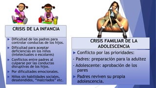  Dificultad de los padres para
controlar conductas de los hijos.
 Dificultad para aceptar
deficiencias en los niños
(intelectuales o escolares)
 Conflictos entre padres al
culparse por las conductas
disruptivas de los hijos.
 Por dificultades emocionales.
 Niños sin habilidades sociales,
desatendidos, “malcriados” etc.
CRISIS DE LA INFANCIA
 Conflicto por las prioridades:
- Padres: preparación para la adultez
- Adolescente: aprobación de los
pares
 Padres reviven su propia
adolescencia.
CRISIS FAMILIAR DE LA
ADOLESCENCIA
 