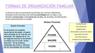 FORMAS DE ORGANIZACIÓN FAMILIAR
La forma en que se estructuran las familias son muchas y diferentes,
teniendo como extremos a las familias piramidales por un lado y a las
familias consensuales o circulares por el otro, de acuerdo a la distribución
de las comunicaciones y el poder.
Modelo Piramidal.
En él priman los modelos
autocráticos de poder, el padre
está colocado en la cima de una
pirámide. Por debajo de él, en
un segundo estrato se encuentra
la madre con el rol de “brazo
ejecutor” de las órdenes
emanadas de arriba y vehículo
de las necesidades de los hijos.
Autoridad Marcada.
Flujo Unidireccional.
Delegación Padre.
Madre cuidadora y ejecutora de ordenes.
Comunicación no efectiva.
Hijos ultimo estamento.
Decisiones únicas e Inmodificables
 