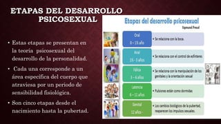 ETAPAS DEL DESARROLLO
PSICOSEXUAL
• Estas etapas se presentan en
la teoría psicosexual del
desarrollo de la personalidad.
• Cada una corresponde a un
área específica del cuerpo que
atraviesa por un periodo de
sensibilidad fisiológica.
• Son cinco etapas desde el
nacimiento hasta la pubertad.
 