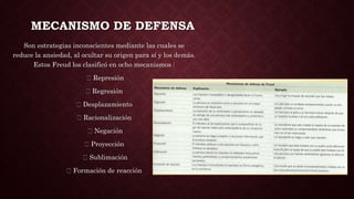 MECANISMO DE DEFENSA
Son estrategias inconscientes mediante las cuales se
reduce la ansiedad, al ocultar su origen para sí y los demás.
Estos Freud los clasificó en ocho mecanismos :
Represión
Regresión
Desplazamiento
Racionalización
Negación
Proyección
Sublimación
Formación de reacción
 