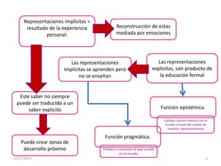 Puede crear zonas de
desarrollo próximo
Representaciones implícitas =
resultado de la experiencia
personal.
Reconstrucción de estas
mediada por emociones
Este saber no siempre
puede ser traducido a un
saber explicito
Las representaciones
implícitas se aprenden pero
no se enseñan
Las representaciones
explicitas, son producto de
la educación formal
Función epistémica.
Función pragmática.
Predecir o controlar lo que sucede
en el mundo
Cambiar nuestra relación con el
mundo a través del cambio de
nuestras representaciones
12/07/2014 6
 