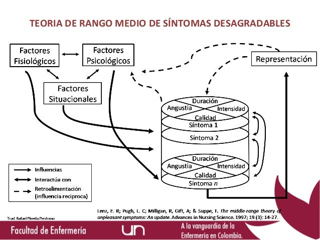 Teoria de sintomas desagradables_teoria_online