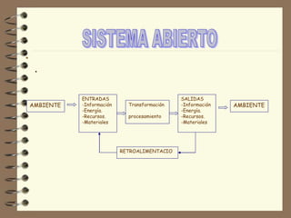 .
.
AMBIENTE
ENTRADAS
-Información
-Energía.
-Recursos.
-Materiales
SALIDAS
-Información
-Energía.
-Recursos.
-Materiales
AMBIENTE
RETROALIMENTACIO
Transformación
procesamiento
 
