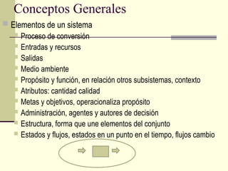 Conceptos Generales
 Elementos de un sistema
 Proceso de conversión
 Entradas y recursos
 Salidas
 Medio ambiente
 Propósito y función, en relación otros subsistemas, contexto
 Atributos: cantidad calidad
 Metas y objetivos, operacionaliza propósito
 Administración, agentes y autores de decisión
 Estructura, forma que une elementos del conjunto
 Estados y flujos, estados en un punto en el tiempo, flujos cambio
 