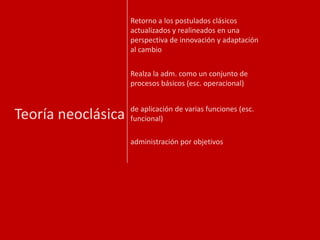 Retorno a los postulados clásicos actualizados y realineados en una perspectiva de innovación y adaptación al cambioRealza la adm. como un conjunto de procesos básicos (esc. operacional)Teoría neoclásicade aplicación de varias funciones (esc. funcional)administración por objetivos