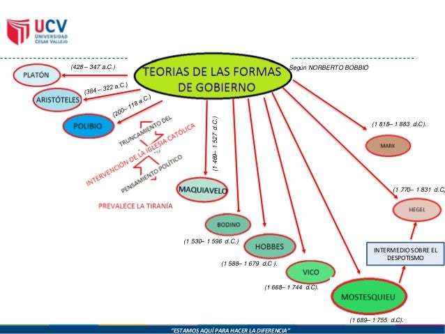 Teoria sobre formas de gobierno según (norberto bobbio)