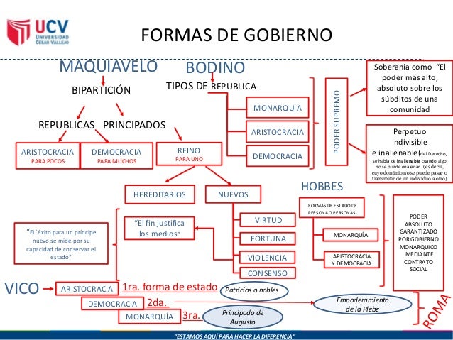 Teoria sobre formas de gobierno según (norberto bobbio)