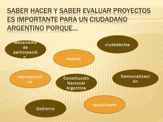 Mecanismo de participación  republicano federal representativo ciudadanías Constitución Nacional Argentina Gobierno Democratización 