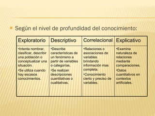 Según el nivel de profundidad del conocimiento:  Exploratorio Descriptivo Correlacional Explicativo Intenta nombrar, clasificar, describir una población o conceptualizar una situación. Se utiliza cuando hay escasos conocimientos. Describe características de un fenómeno a partir de variables o categorías. Se realizan descripciones cuantitativas o cualitativas. Relaciones o asociaciones de variables brindando información mas completa. Conocimiento cierto y preciso de variables. Examina naturaleza de relaciones mediante comparaciones. Datos cuantitativos en contextos artificiales. 