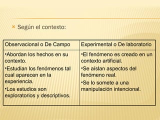 Según el contexto:  Observacional o De Campo Experimental o De laboratorio Abordan los hechos en su contexto. Estudian los fenómenos tal cual aparecen en la experiencia. Los estudios son exploratorios y descriptivos. El fenómeno es creado en un contexto artificial. Se aíslan aspectos del fenómeno real. Se lo somete a una manipulación intencional. 