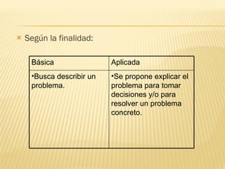 Según la finalidad:  Básica Aplicada Busca describir un problema. Se propone explicar el problema para tomar decisiones y/o para resolver un problema concreto. 