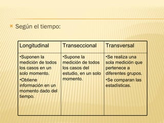 Según el tiempo:  Longitudinal Transeccional Transversal Suponen la medición de todos los casos en un solo momento. Obtiene información en un momento dado del tiempo. Supone la medición de todos los casos del estudio, en un solo momento. Se realiza una sola medición que pertenece a diferentes grupos. Se comparan las estadísticas. 