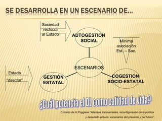 Extraído de H.Poggiese “Alianzas transversales, reconfiguración de la política  y desarrollo urbano: escenarios del presente y del futuro”. Estado “ director” Sociedad rechaza al Estado Mínima asociación Est. – Soc. ¿Cuál potencia el DL como calidad de vida? GESTIÓN ESTATAL COGESTIÓN  SOCIO-ESTATAL AUTOGESTIÓN  SOCIAL ESCENARIOS 