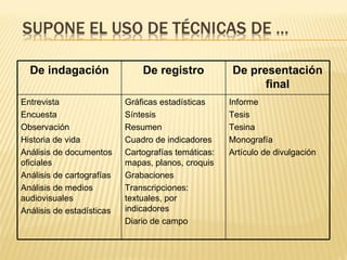 De indagación De registro De presentación final Entrevista Encuesta Observación Historia de vida Análisis de documentos oficiales Análisis de cartografías Análisis de medios audiovisuales Análisis de estadísticas Gráficas estadísticas Síntesis Resumen Cuadro de indicadores Cartografías temáticas: mapas, planos, croquis Grabaciones Transcripciones: textuales, por indicadores Diario de campo Informe Tesis Tesina Monografía Artículo de divulgación 
