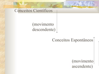 (movimento
descendente)
Conceitos Espontâneos
(movimento
ascendente)
Conceitos Científicos
 