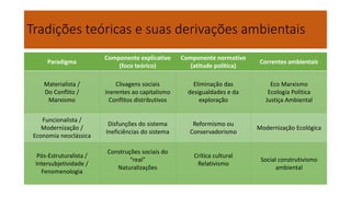 Tradições teóricas e suas derivações ambientais 
Paradigma 
Componente explicativo 
(foco teórico) 
Componente normativo 
(atitude política) 
Correntes ambientais 
Materialista / 
Do Conflito / 
Marxismo 
Clivagens sociais 
inerentes ao capitalismo 
Conflitos distributivos 
Eliminação das 
desigualdades e da 
exploração 
Eco Marxismo 
Ecologia Política 
Justiça Ambiental 
Funcionalista / 
Modernização / 
Economia neoclássica 
Disfunções do sistema 
Ineficiências do sistema 
Reformismo ou 
Conservadorismo 
Modernização Ecológica 
Pós-Estruturalista / 
Intersubjetividade / 
Fenomenologia 
Construções sociais do 
“real” 
Naturalizações 
Crítica cultural 
Relativismo 
Social construtivismo 
ambiental 
 