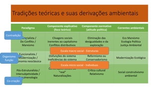 Tradições teóricas e suas derivações ambientais 
Paradigma 
Componente explicativo 
(foco teórico) 
Componente normativo 
(atitude política) 
Correntes ambientais 
Materialista / 
Do Conflito / 
Marxismo 
Clivagens sociais 
inerentes ao capitalismo 
Conflitos distributivos 
Eliminação das 
desigualdades e da 
exploração 
Eco Marxismo 
Ecologia Política 
Justiça Ambiental 
Funcionalista / 
Modernização / 
Economia neoclássica 
Disfunções do sistema 
Ineficiências do sistema 
Reformismo ou 
Conservadorismo 
Modernização Ecológica 
Pós-Estruturalista / 
Intersubjetividade / 
Fenomenologia 
Construções sociais do 
“real” 
Naturalizações 
Crítica cultural 
Relativismo 
Social construtivismo 
ambiental 
Contradição 
Organismo 
função 
Co-criação 
Escala macro social - Estruturas 
Escala micro social - Indivíduos 
 