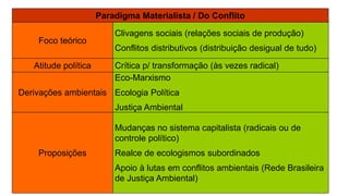 Paradigma Materialista / Do Conflito 
Foco teórico 
Clivagens sociais (relações sociais de produção) 
Conflitos distributivos (distribuição desigual de tudo) 
Atitude política Crítica p/ transformação (às vezes radical) 
Derivações ambientais 
Eco-Marxismo 
Ecologia Política 
Justiça Ambiental 
Proposições 
Mudanças no sistema capitalista (radicais ou de 
controle político) 
Realce de ecologismos subordinados 
Apoio à lutas em conflitos ambientais (Rede Brasileira 
de Justiça Ambiental) 
 