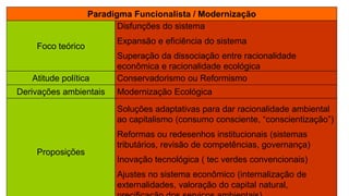Paradigma Funcionalista / Modernização 
Foco teórico 
Disfunções do sistema 
Expansão e eficiência do sistema 
Superação da dissociação entre racionalidade 
econômica e racionalidade ecológica 
Atitude política Conservadorismo ou Reformismo 
Derivações ambientais Modernização Ecológica 
Proposições 
Soluções adaptativas para dar racionalidade ambiental 
ao capitalismo (consumo consciente, “conscientização”) 
Reformas ou redesenhos institucionais (sistemas 
tributários, revisão de competências, governança) 
Inovação tecnológica ( tec verdes convencionais) 
Ajustes no sistema econômico (internalização de 
externalidades, valoração do capital natural, 
precificação dos serviços ambientais) 
 